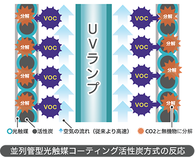 高濃度ホルムアルデヒド処理 (他社空気清浄機との比較)