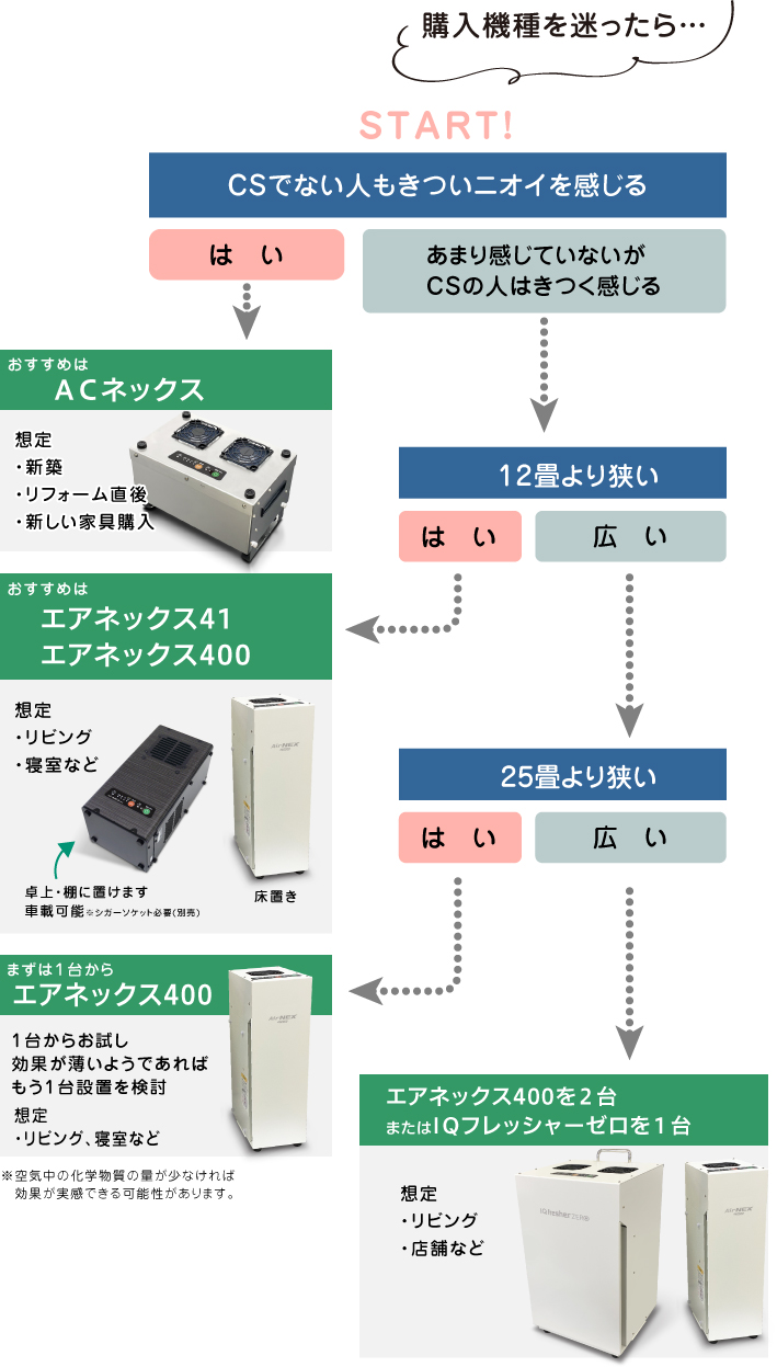 化学物質過敏症(CS)の方への対応|空気清浄機