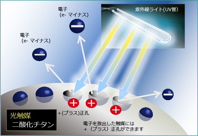光触媒の説明